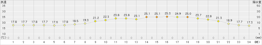 秩父(>2019年06月08日)のアメダスグラフ