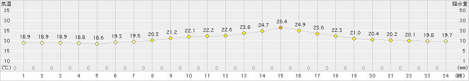 さいたま(>2019年06月08日)のアメダスグラフ