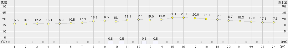 小河内(>2019年06月08日)のアメダスグラフ