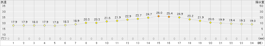 青梅(>2019年06月08日)のアメダスグラフ