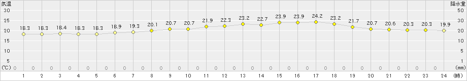 八王子(>2019年06月08日)のアメダスグラフ