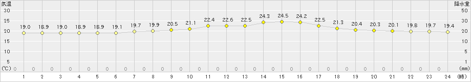 東京(>2019年06月08日)のアメダスグラフ