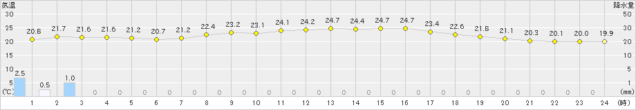 大島(>2019年06月08日)のアメダスグラフ