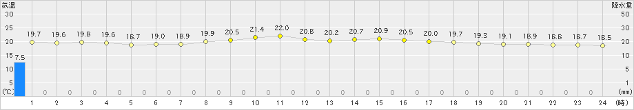 勝浦(>2019年06月08日)のアメダスグラフ