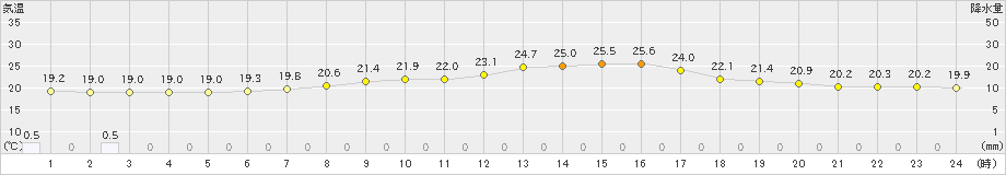 海老名(>2019年06月08日)のアメダスグラフ