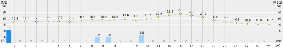 南木曽(>2019年06月08日)のアメダスグラフ