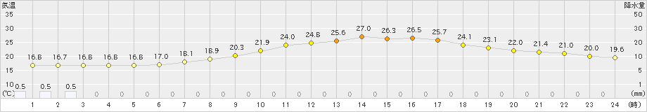 韮崎(>2019年06月08日)のアメダスグラフ