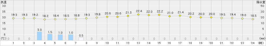 両津(>2019年06月08日)のアメダスグラフ