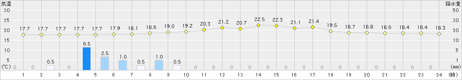 羽茂(>2019年06月08日)のアメダスグラフ