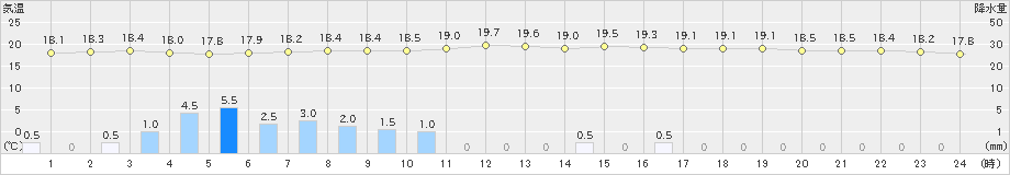 新津(>2019年06月08日)のアメダスグラフ