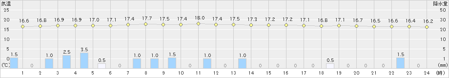 安塚(>2019年06月08日)のアメダスグラフ