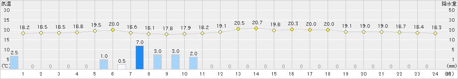 秋ヶ島(>2019年06月08日)のアメダスグラフ