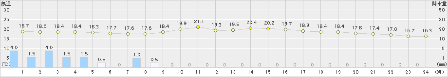 志賀(>2019年06月08日)のアメダスグラフ