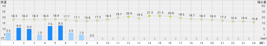 七尾(>2019年06月08日)のアメダスグラフ