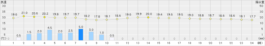 金沢(>2019年06月08日)のアメダスグラフ