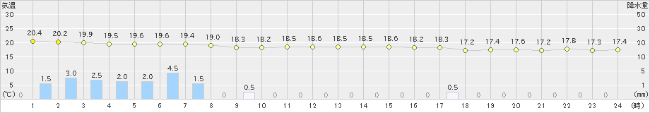 越廼(>2019年06月08日)のアメダスグラフ