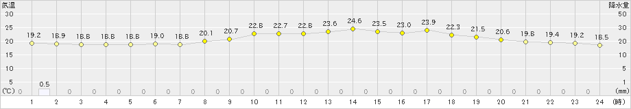 行橋(>2019年06月08日)のアメダスグラフ