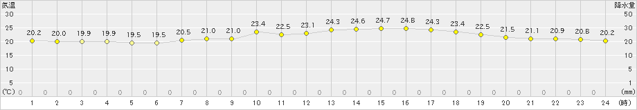 久留米(>2019年06月08日)のアメダスグラフ