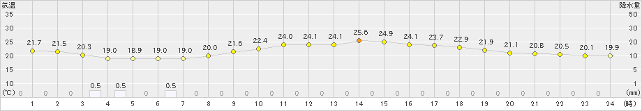 杵築(>2019年06月08日)のアメダスグラフ