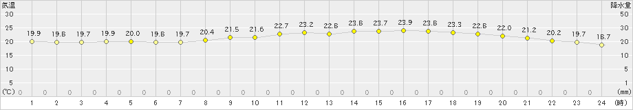 大村(>2019年06月08日)のアメダスグラフ