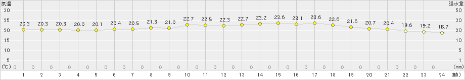 口之津(>2019年06月08日)のアメダスグラフ