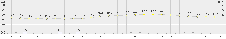 高森(>2019年06月08日)のアメダスグラフ