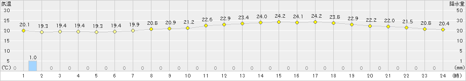 三角(>2019年06月08日)のアメダスグラフ