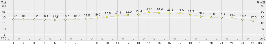 溝辺(>2019年06月08日)のアメダスグラフ