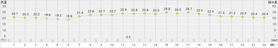 指宿(>2019年06月08日)のアメダスグラフ