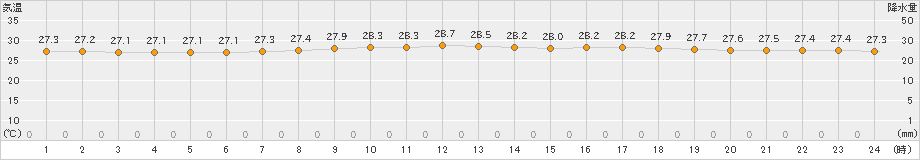 那覇(>2019年06月08日)のアメダスグラフ