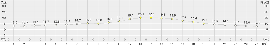 新篠津(>2019年06月09日)のアメダスグラフ