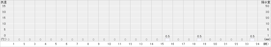 置戸常元(>2019年06月09日)のアメダスグラフ