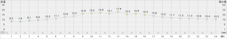 中徹別(>2019年06月09日)のアメダスグラフ