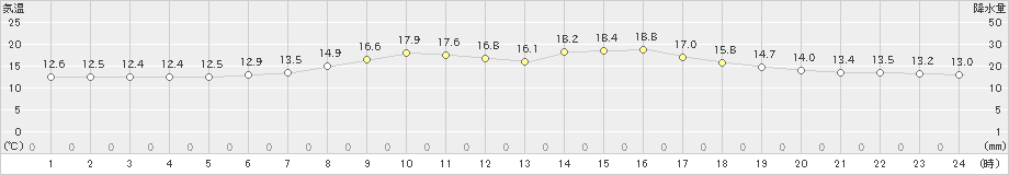 日高(>2019年06月09日)のアメダスグラフ