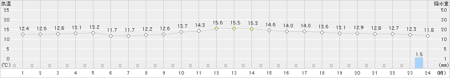 川内(>2019年06月09日)のアメダスグラフ