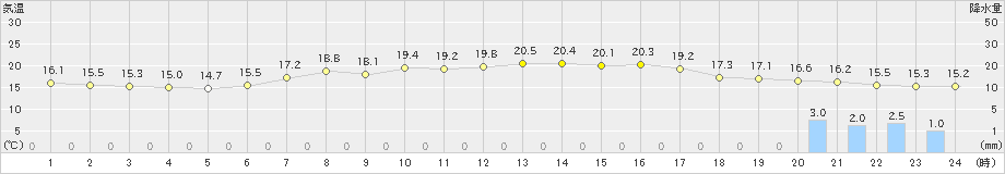 大子(>2019年06月09日)のアメダスグラフ