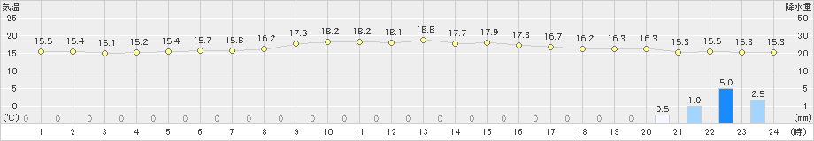 日立(>2019年06月09日)のアメダスグラフ