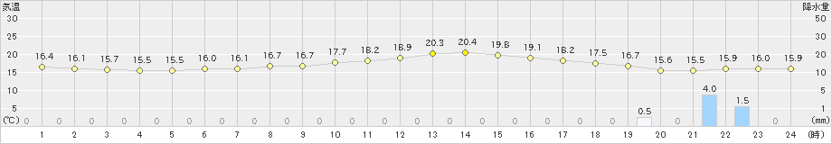 笠間(>2019年06月09日)のアメダスグラフ