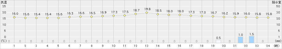 水戸(>2019年06月09日)のアメダスグラフ