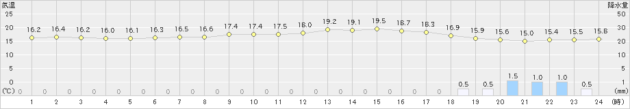 つくば(>2019年06月09日)のアメダスグラフ