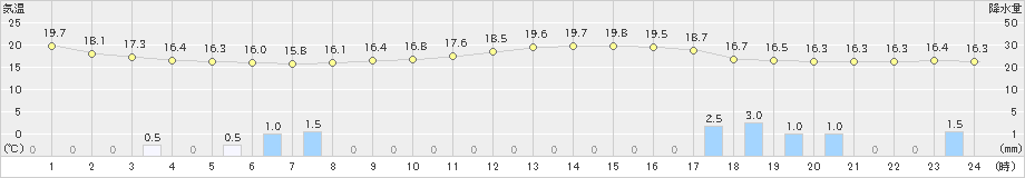 熊谷(>2019年06月09日)のアメダスグラフ