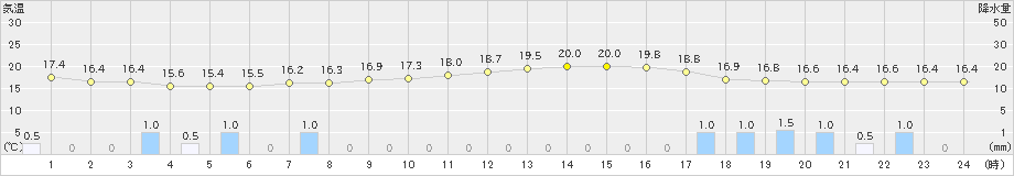 久喜(>2019年06月09日)のアメダスグラフ