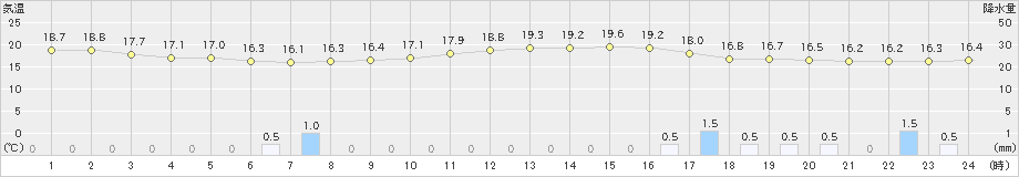 鳩山(>2019年06月09日)のアメダスグラフ