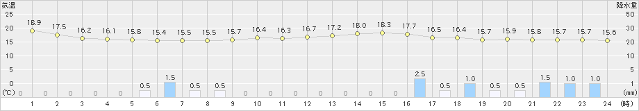 所沢(>2019年06月09日)のアメダスグラフ