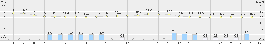 青梅(>2019年06月09日)のアメダスグラフ