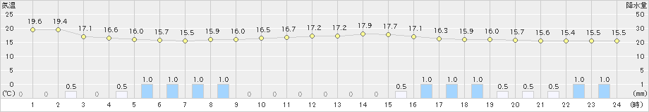 八王子(>2019年06月09日)のアメダスグラフ