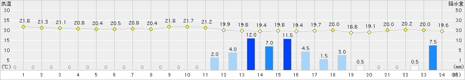 三宅島(>2019年06月09日)のアメダスグラフ