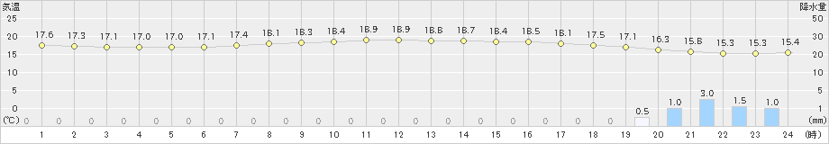 船橋(>2019年06月09日)のアメダスグラフ