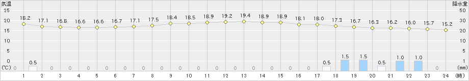 木更津(>2019年06月09日)のアメダスグラフ