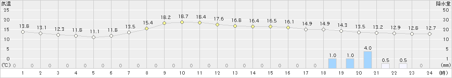 白馬(>2019年06月09日)のアメダスグラフ